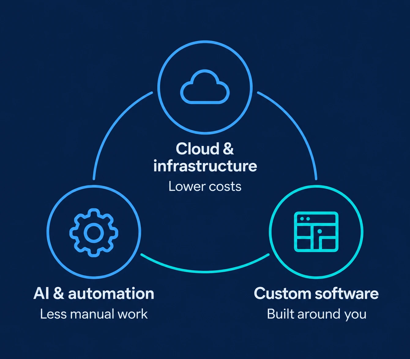 Three connected areas of engineering: cloud and infrastructure for lower costs, AI and automation for less manual work, and custom software built around your business.