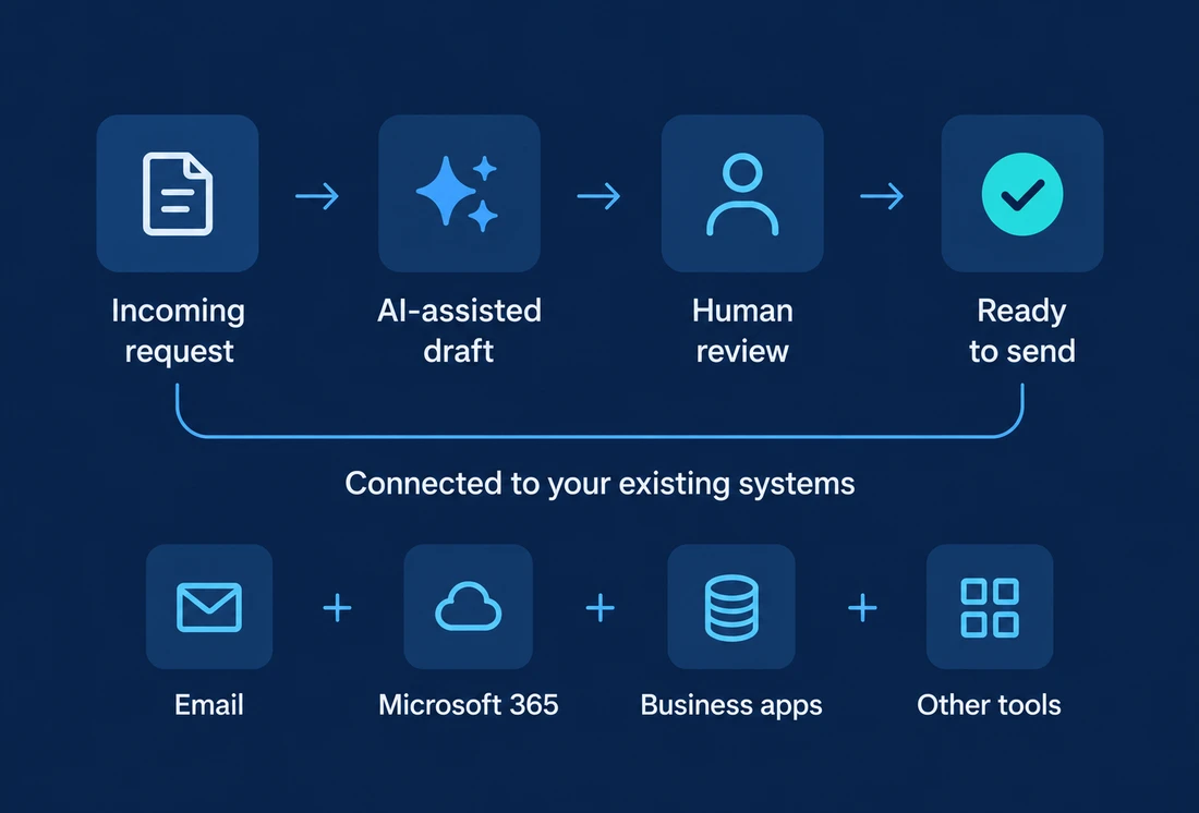 An incoming request becomes an AI-assisted draft, receives human review and is ready to send, connected to existing systems.